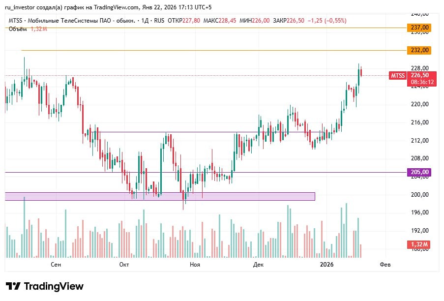 Готовы ли акции МТС к пробою уровня 230: технический анализ и цели роста?
