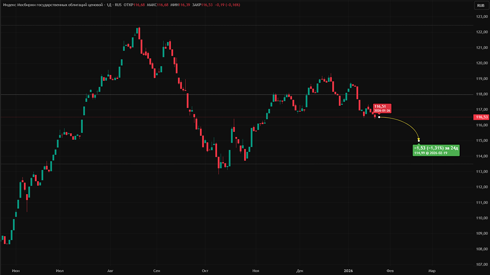 Почему индекс RGBI может упасть до 115–116 пунктов? Риски для гособлигаций в 2026 году
