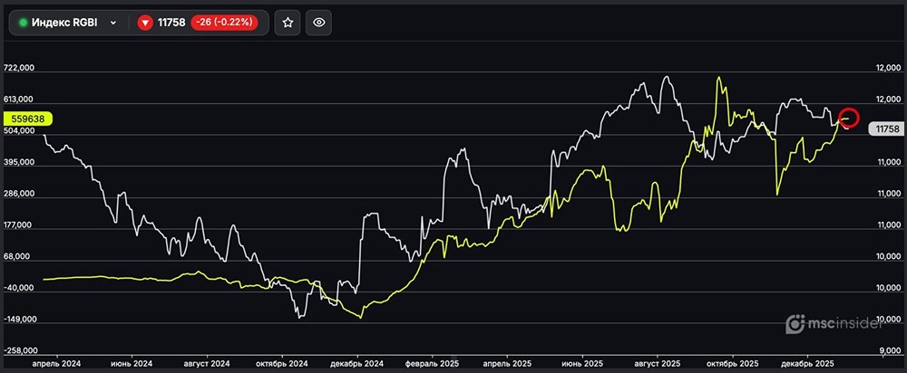 Как меняется спрос на ОФЗ: анализ чистого лонга в RGBI?