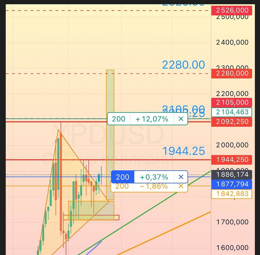 Технический анализ палладия: от консолидации к росту — что важно знать?