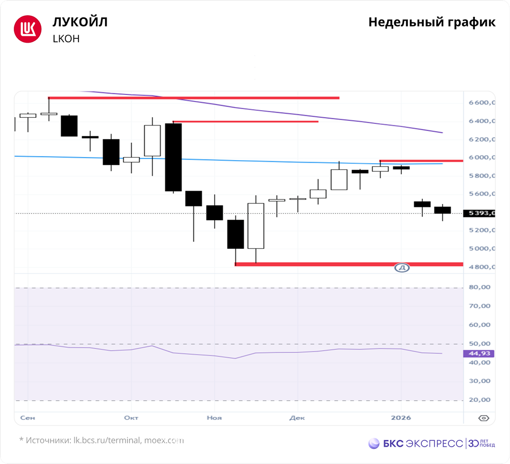 ЛУКОЙЛ vs нефть Brent: почему акции не повторяют рост сырья — разбор дисбаланса