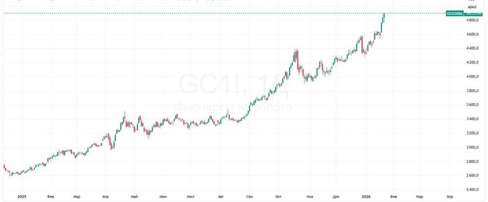 Почему золото подорожало до рекордных $4900 за унцию?