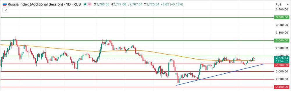 Как завершился торговый день для индекса Мосбиржи: анализ ключевых уровней