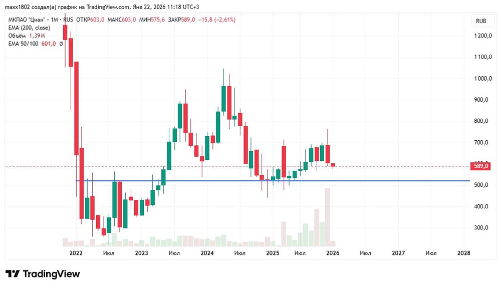 Какой прогноз по акциям ЦИАН после рекордного объёма торгов?