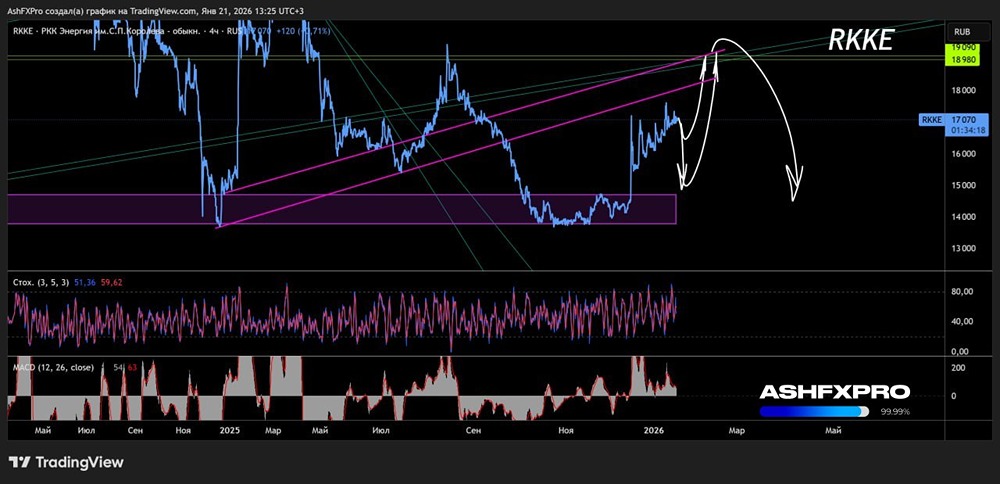 На каких уровнях лучше фиксировать рост акций РКК Энергия?