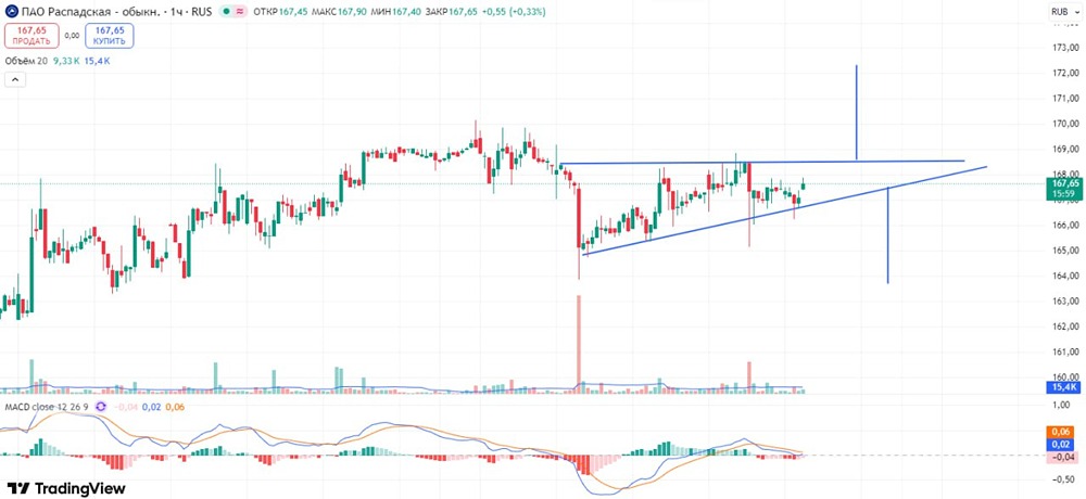 Распадская на перепутье: разбираем торговый паттерн и точки входа»