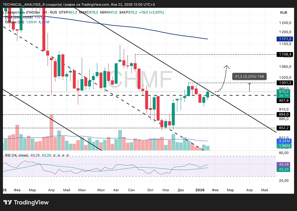 Когда акции Северсталь пробьют 1000 рублей за акцию: анализируем сигналы