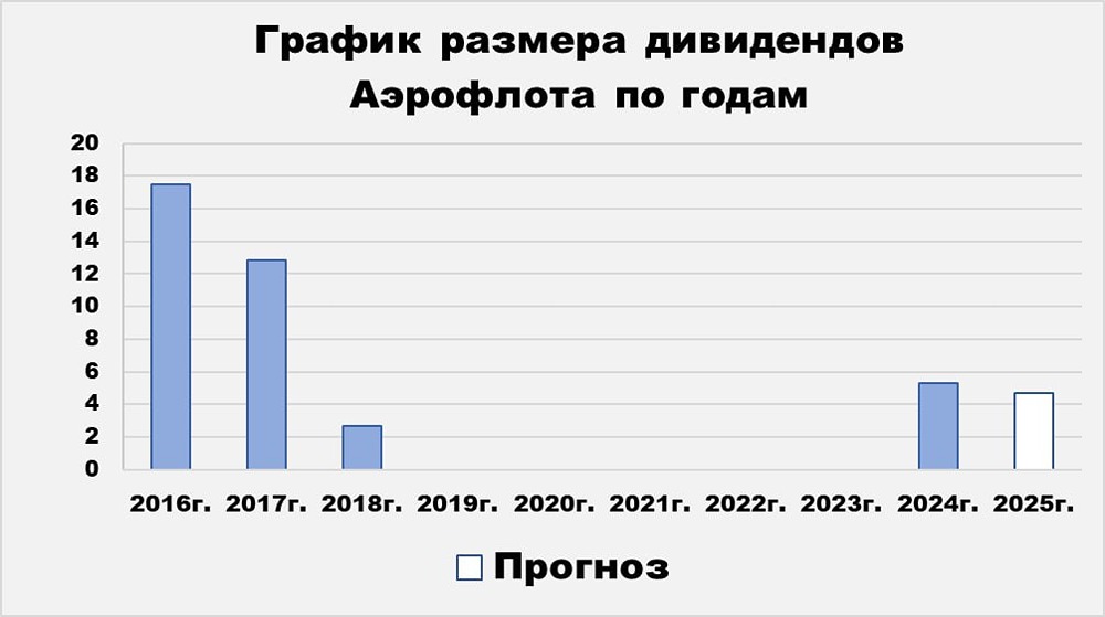 Стоит ли инвестировать в акции Аэрофлота в 2026 году и каких ждать дивидендов?