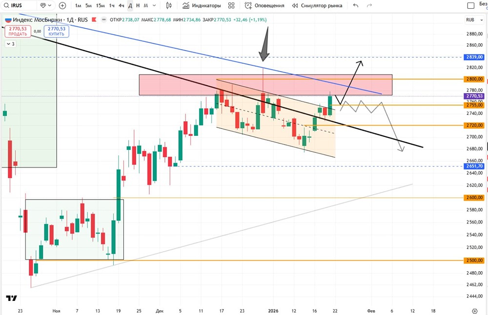 Куда движется индекс МосБиржи после закрытия гэпа: прогноз и анализ?