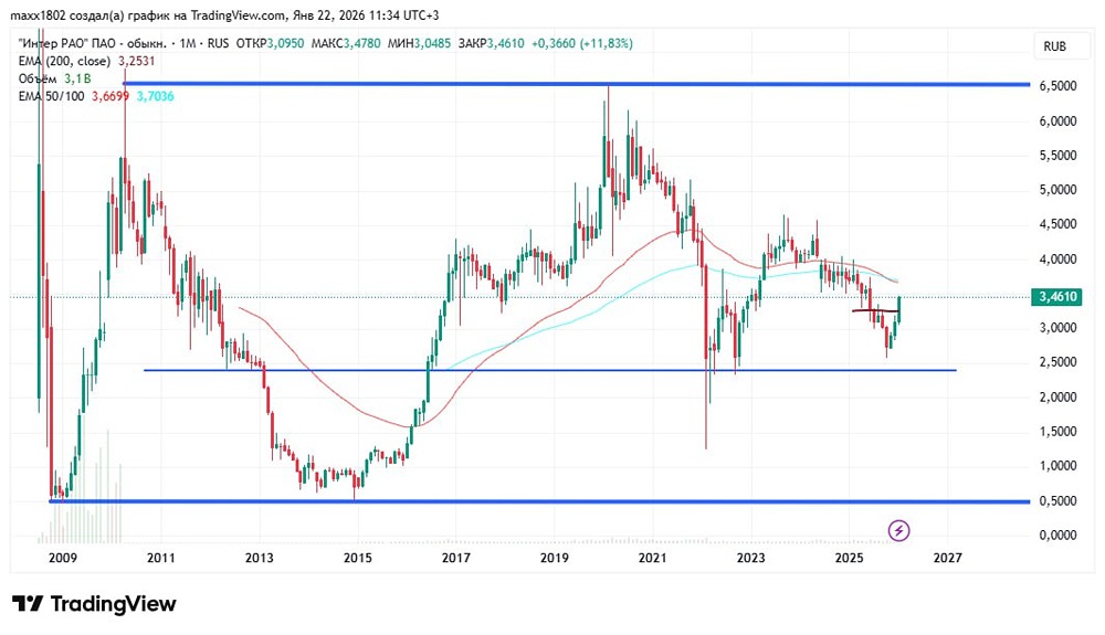 Какие сигналы дает график акций Интер РАО для трейдеров в 2026 году?