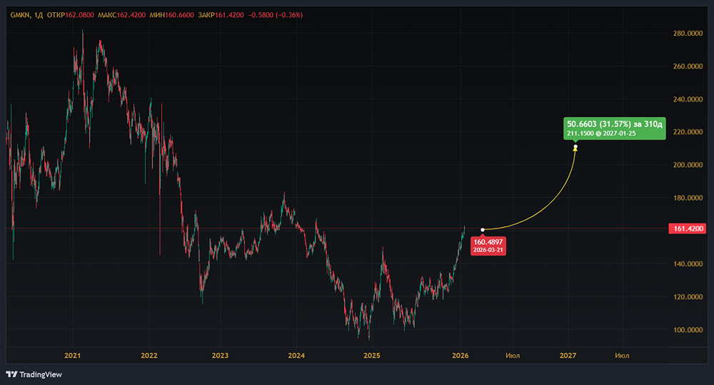 Дефицит палладия и платины в 2025–2026 годах: как это повлияет на акции Норникеля?