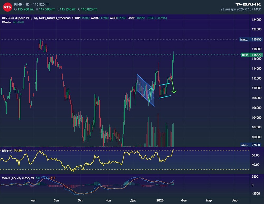Почему растёт фьючерс РТС на фоне укрепления рубля?