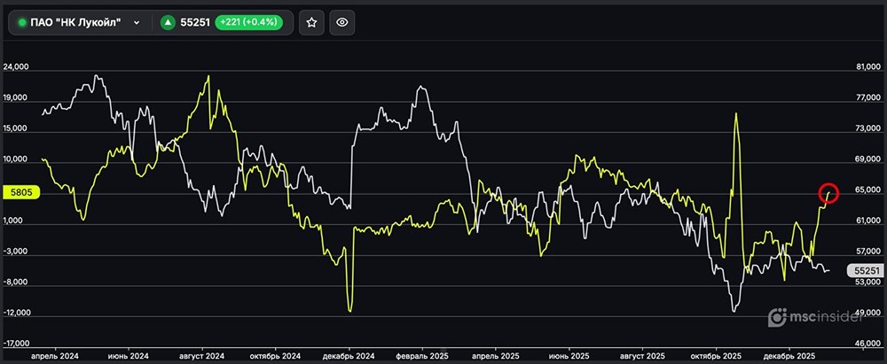 Лукойл: рост интереса частных инвесторов к акциям компании