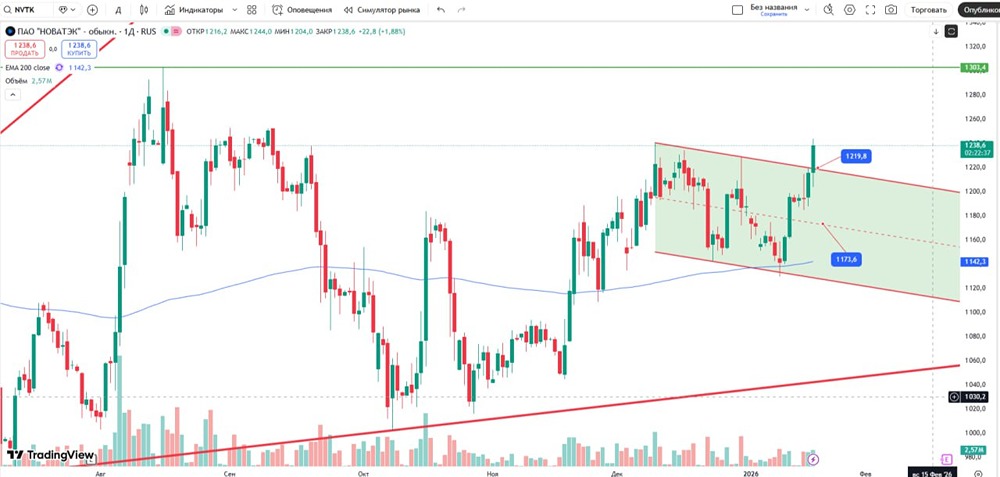 Готовится ли рост акций НОВАТЭКа: анализ паттерна флага?
