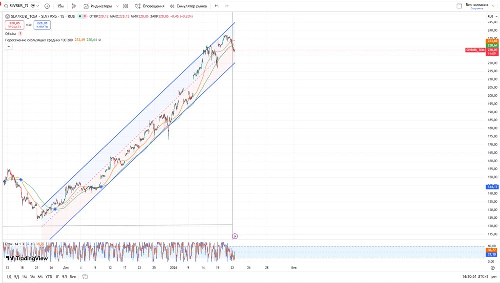 Рост и коррекция серебра: разбираем текущую ситуацию на рынке