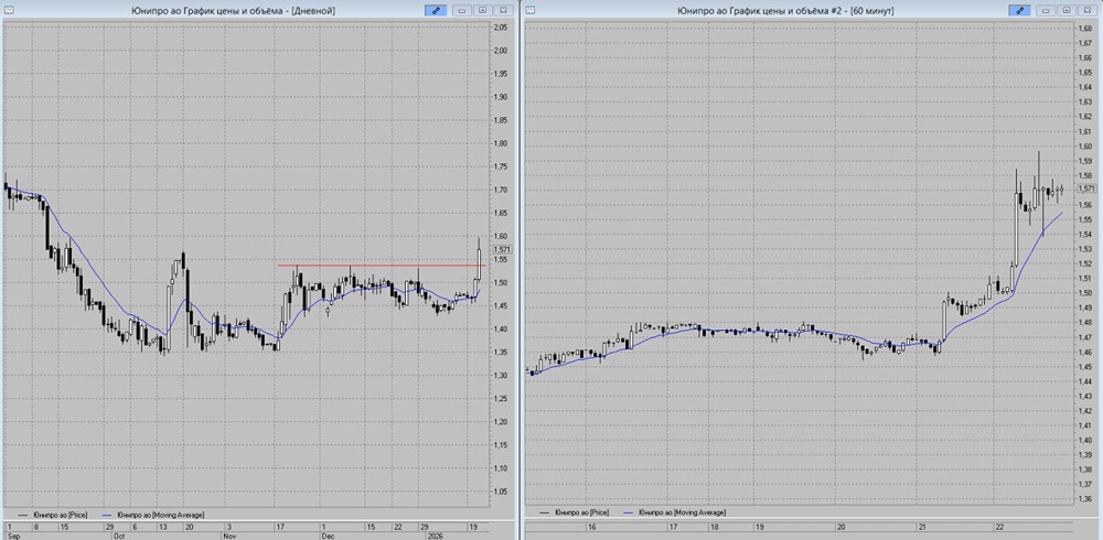 Торговые сигналы по акциям Юнипро: точки входа и выхода