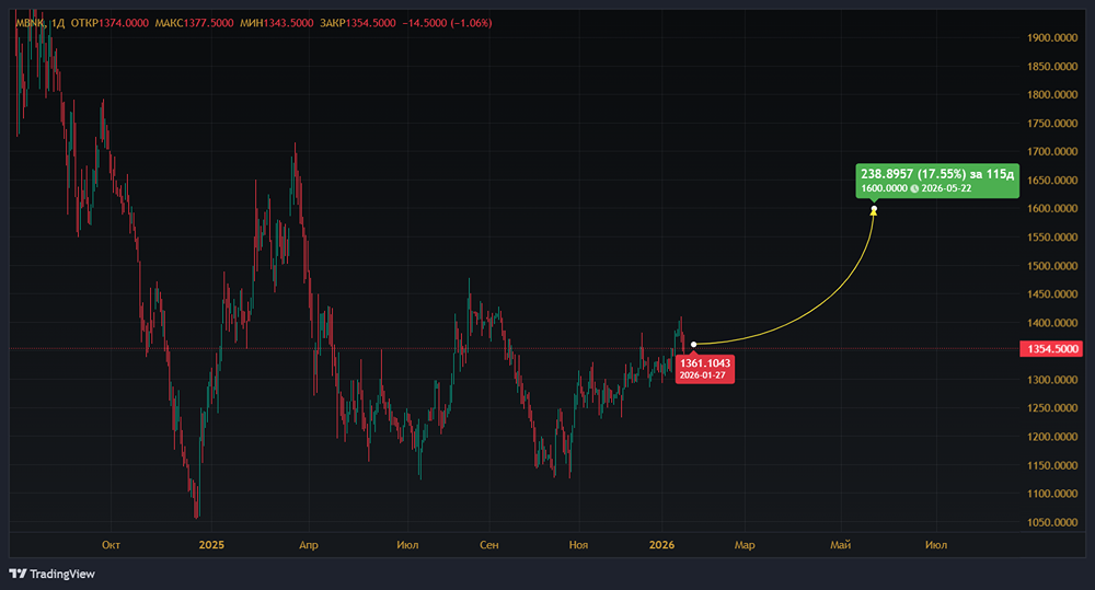 Слияние МТС-Банка и Экси‑банка: что изменится для держателей акций компании?