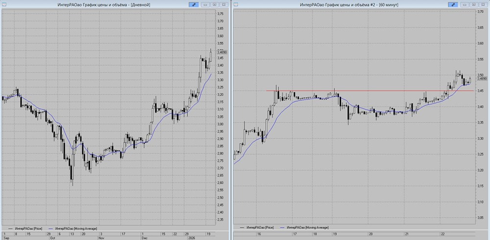 Торговые уровни ИнтерРАО: где ставить стопы