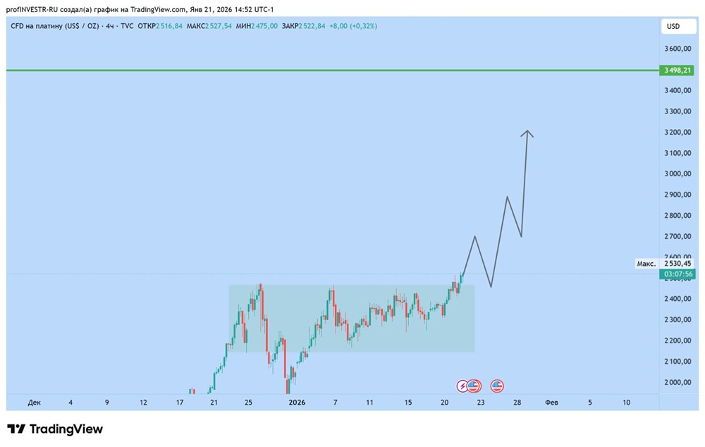 Стоит ли покупать платину сейчас и с какими целями роста?