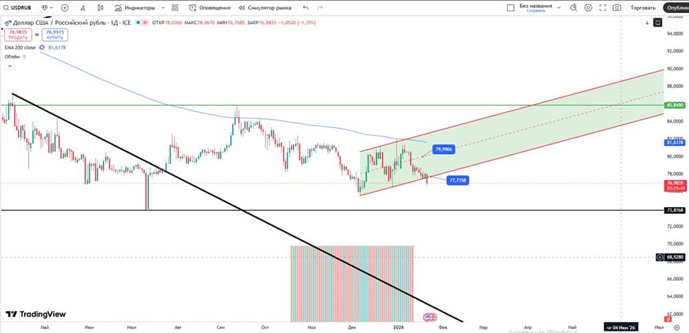 Курс доллара: прогноз и ключевые уровни