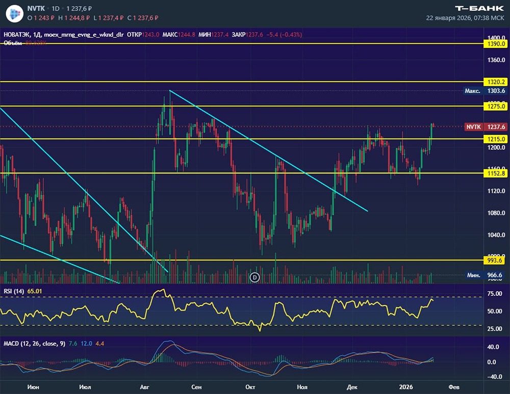 Готовится ли НОВАТЭК к обновлению максимумов?