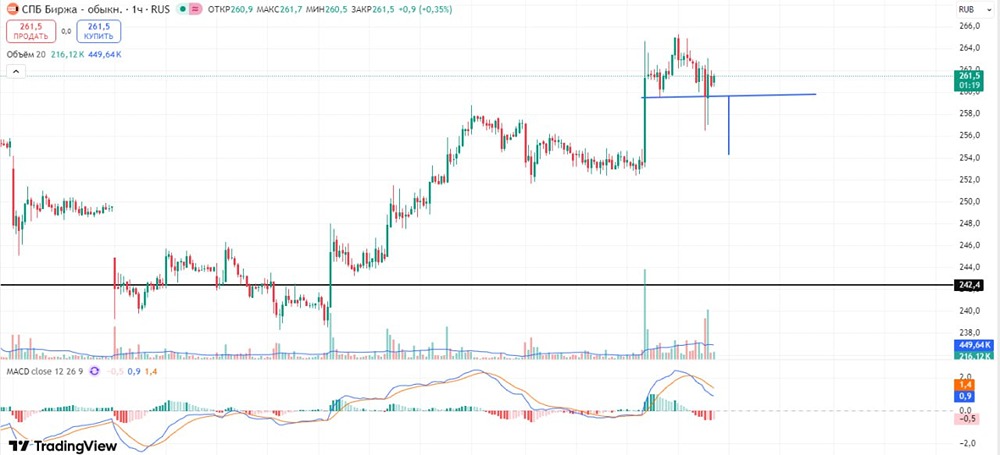 Стоит ли открывать шорт по СПБ Бирже: анализируем паттерн ГиП?