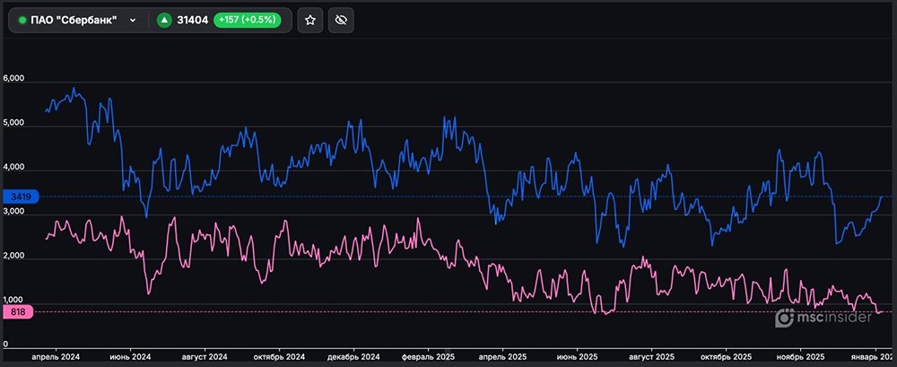 Сколько частных инвесторов торгуют фьючерсами Сбербанка: обзор рынка покупателей и продавцов?