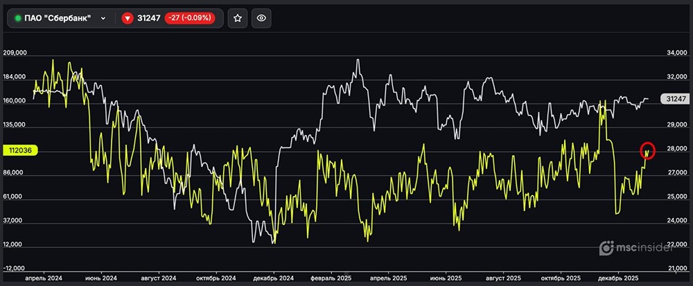 Что стоит за ростом чистых лонгов у частных клиентов Сбербанка?