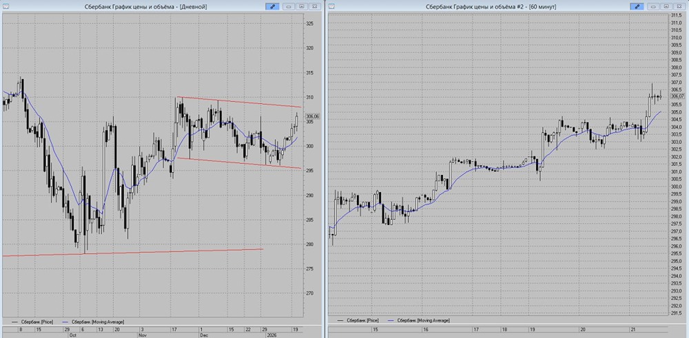 Дорастёт ли Сбербанк до 308 рублей в вечерней сессии?