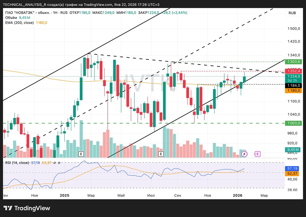 Восходящий тренд Новатэк: условия для входа в позицию