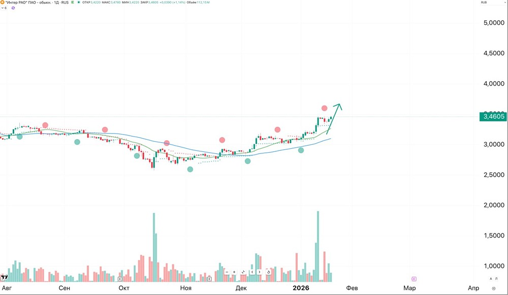 Стоит ли держать акции Интер РАО в долгосрочной позиции?