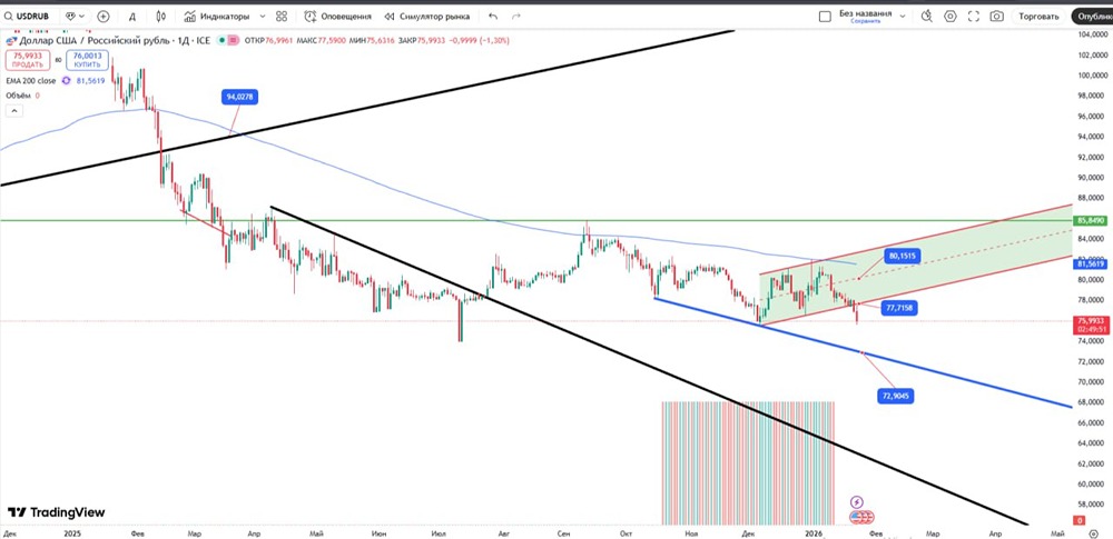 Почему цена USDRUB магнитится к уровню 72,9: анализ канала