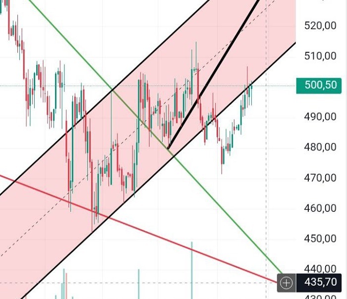 Как определить точку входа в акции Газпром нефти по техническому анализу?