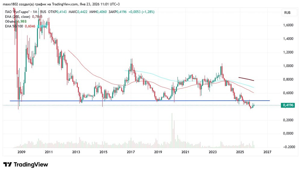 Стоит ли покупать акции РусГидро в 2026 году: технический анализ?