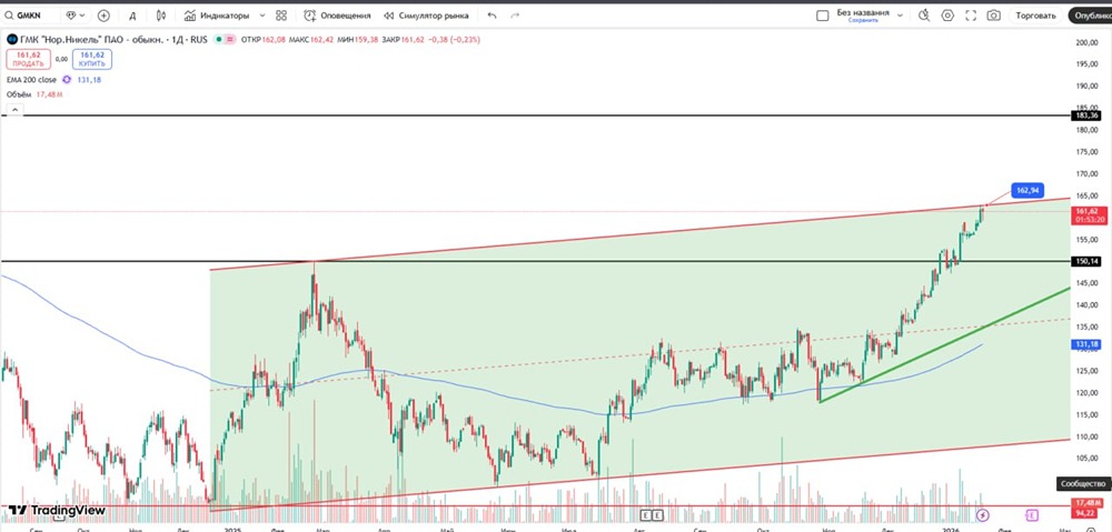 Когда покупать акции Норникеля: анализ восходящего канала?