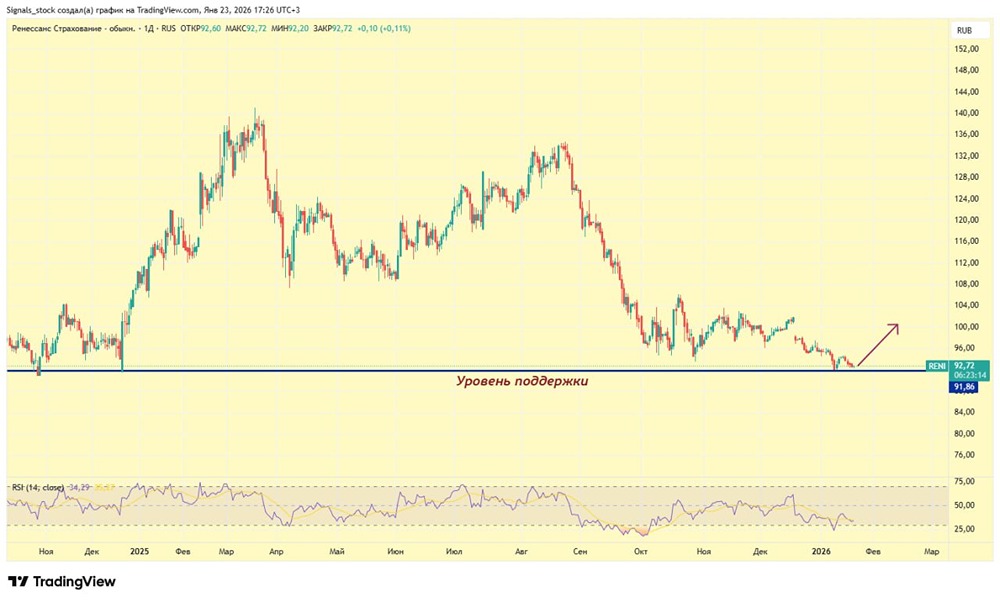 Стоит ли инвестировать в акции Ренессанс Страхование сейчас?