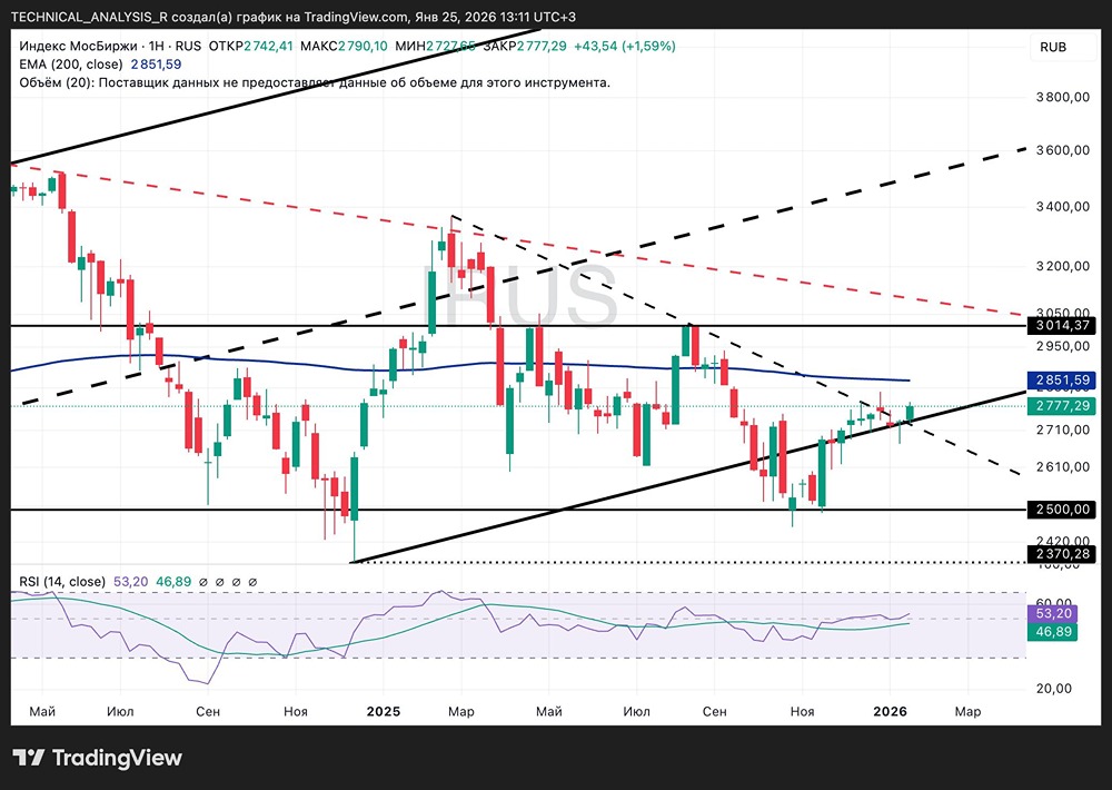 Индекс Мосбиржи: анализ текущего движения и прогноз на рост на неделю