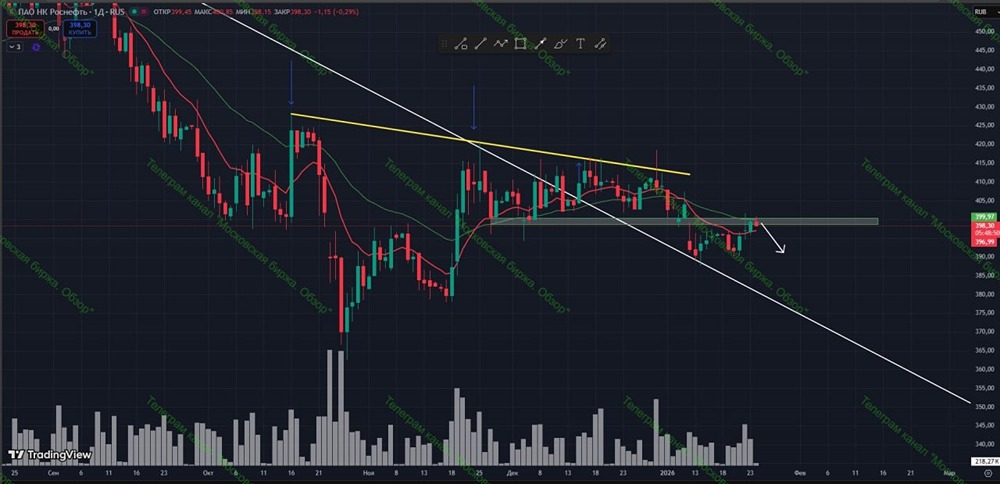 Стоит ли открывать шорт по акциям Роснефть: технический анализ дневного и месячного графиков?