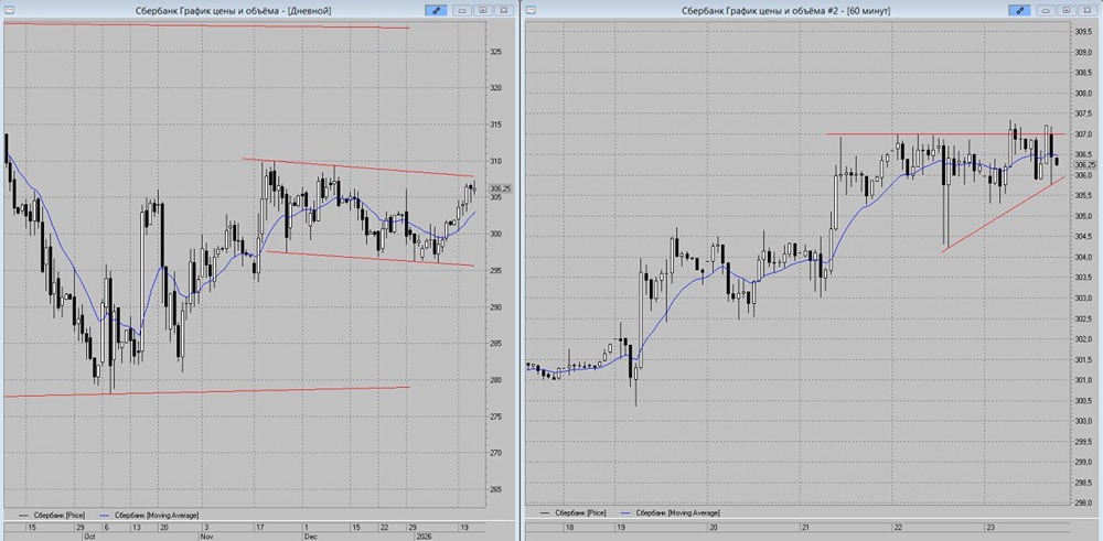 Когда ожидать роста котировок Сбербанка после формирования треугольника?