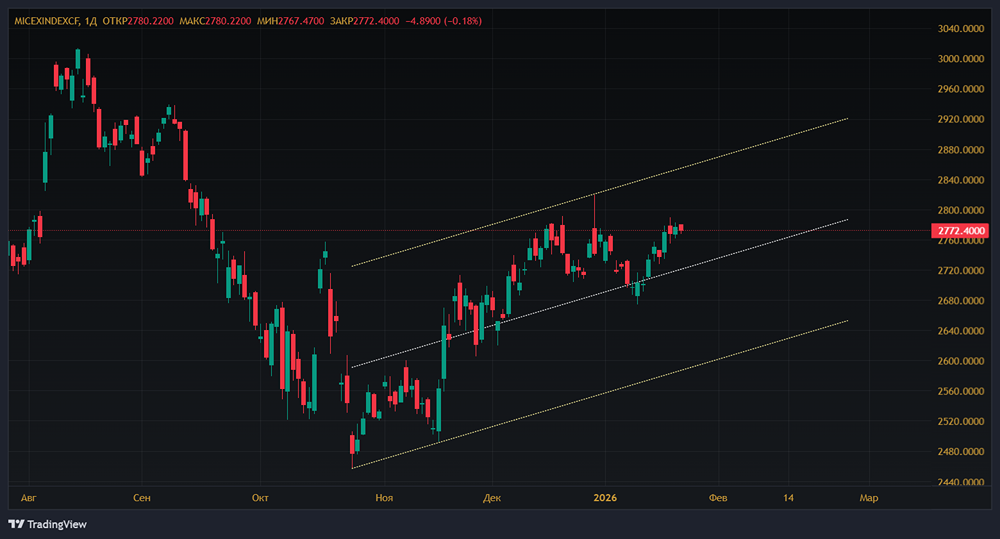 Как реагирует российский рынок акций на переговоры в Абу-Даби?