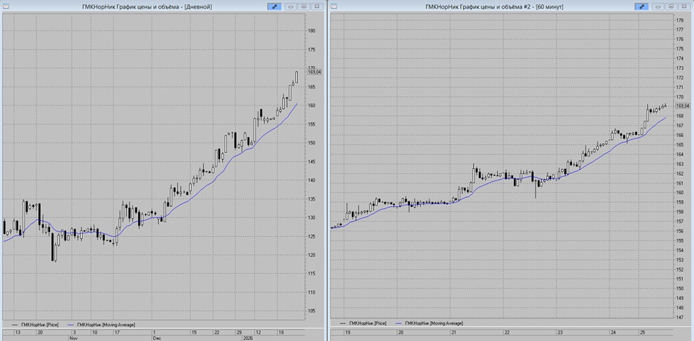 Акции Норникель: технический прогноз на следующую неделю