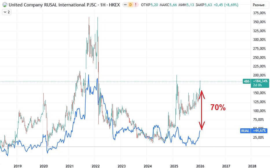 Почему акции Русал растут быстрее в Китае, чем в России?