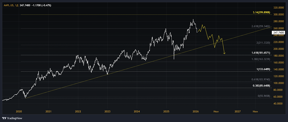 Акции Apple: стоит ли ждать продолжения коррекции в 2026 году и когда покупать?