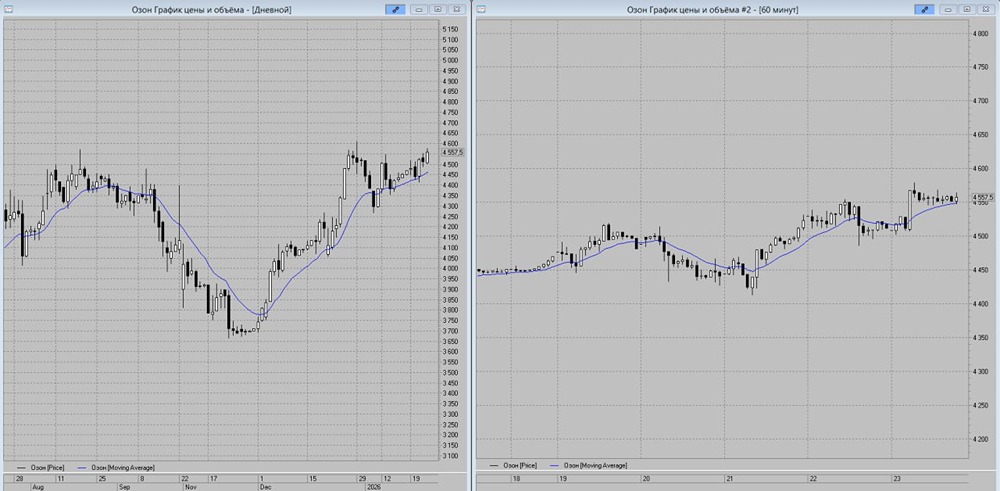 Какие факторы указывают на рост акций Озона до двухлетних максимумов?