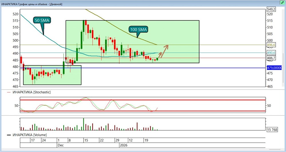 Когда ждать роста акций Инарктика: готовы ли технические индикаторы дать сигнал к покупке?