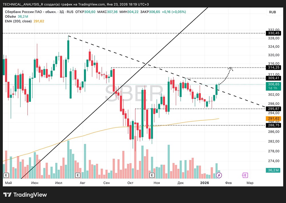 СБЕР: комплексный анализ технического состояния и прогноз движения цены