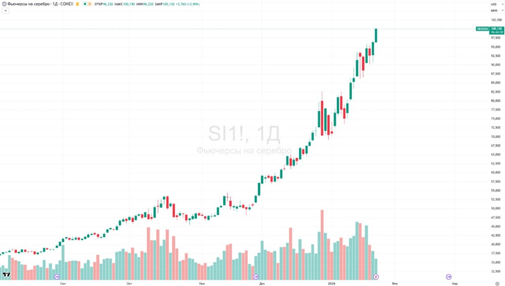 Биржевые торги серебром: новый рекорд и причины роста