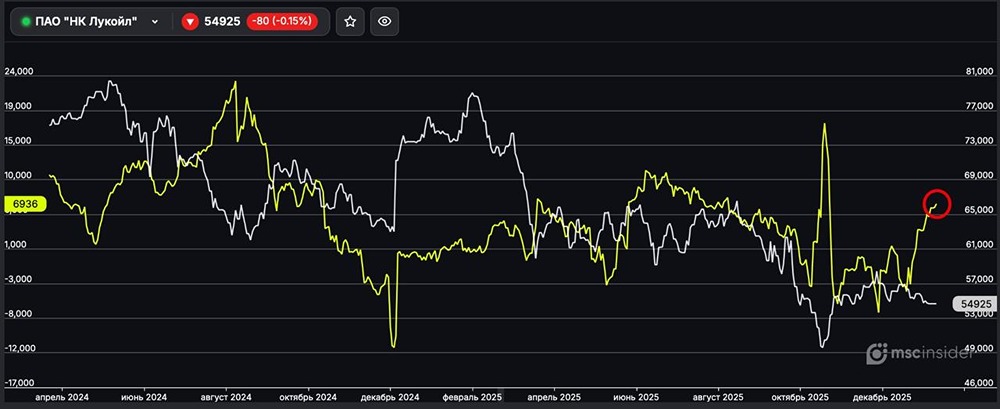 Почему физлица массово переходят в лонг по акциям Лукойл?