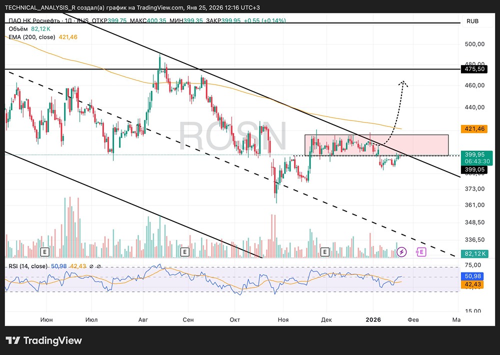 Стоит ли покупать акции Роснефть сейчас: анализ ключевых уровней и дивидендов?