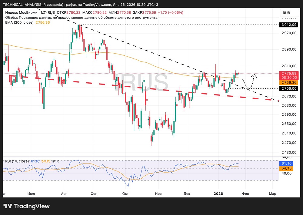 Какие сигналы даёт индекс МосБиржи: оценка технических индикаторов и трендов?